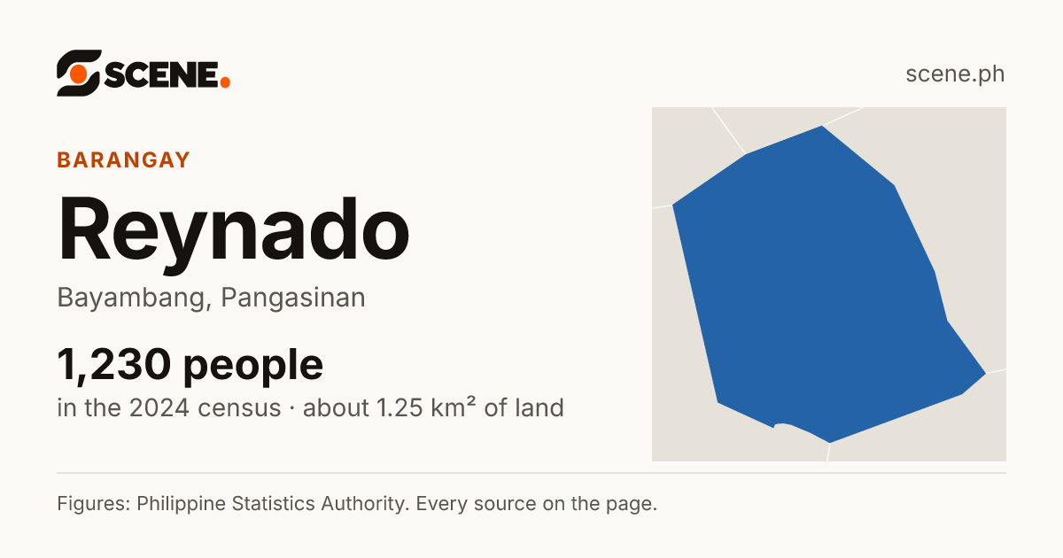 Reynado, Bayambang, barangay: 1,230 people in the 2024 census