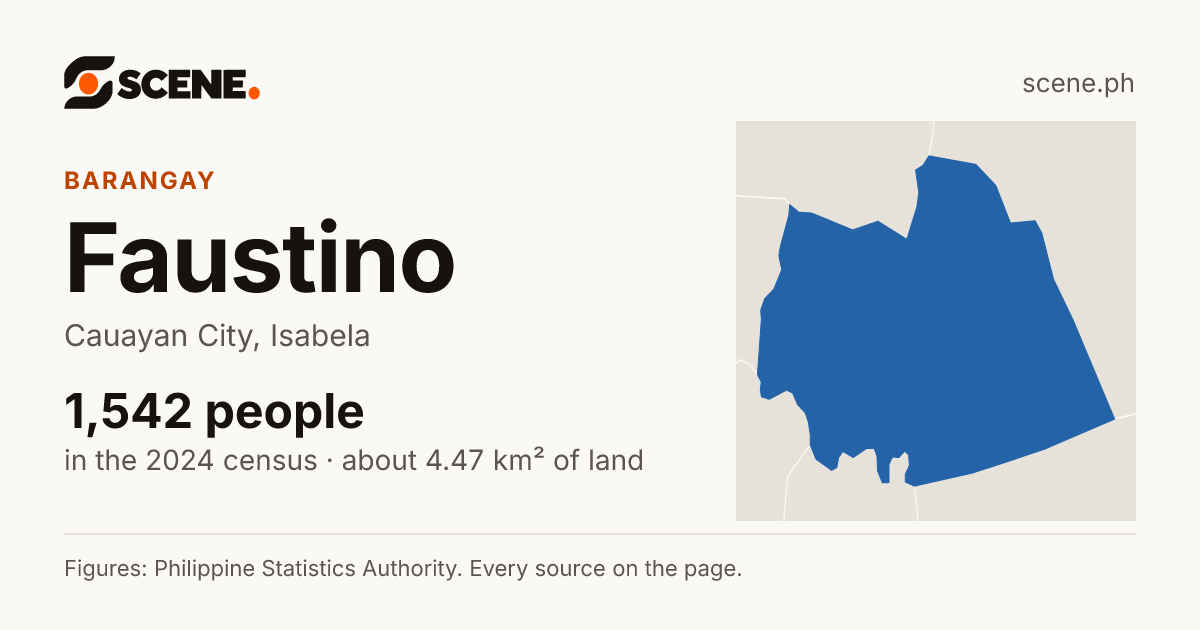 Faustino, Cauayan City, barangay: 1,542 people in the 2024 census