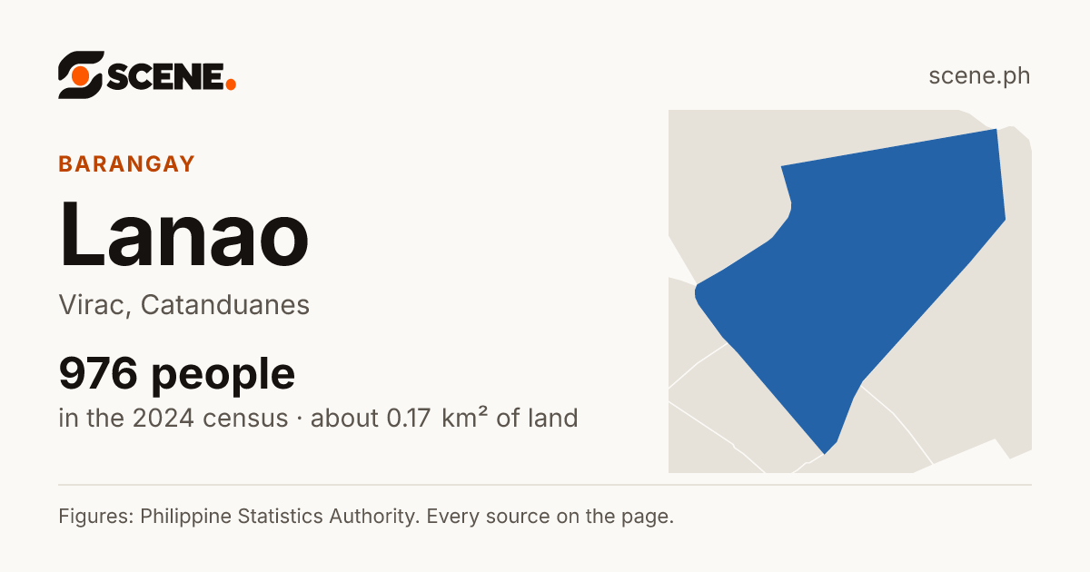 Lanao, Virac, barangay: 976 people in the 2024 census