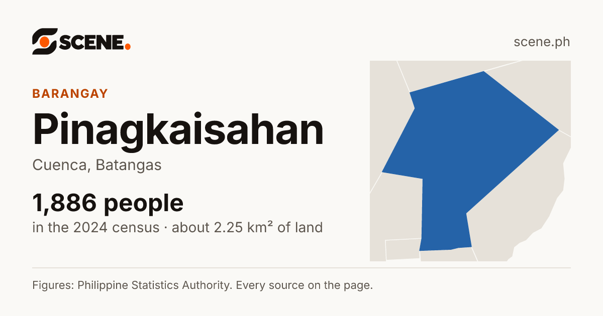 Pinagkaisahan, Cuenca, barangay: 1,886 people in the 2024 census