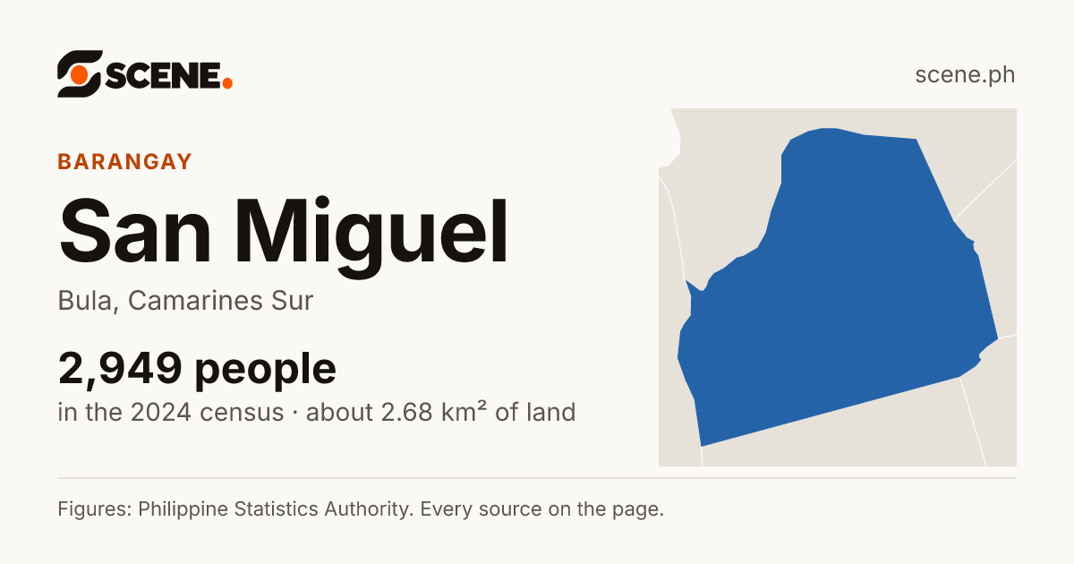 San Miguel, Bula, barangay: 2,949 people in the 2024 census