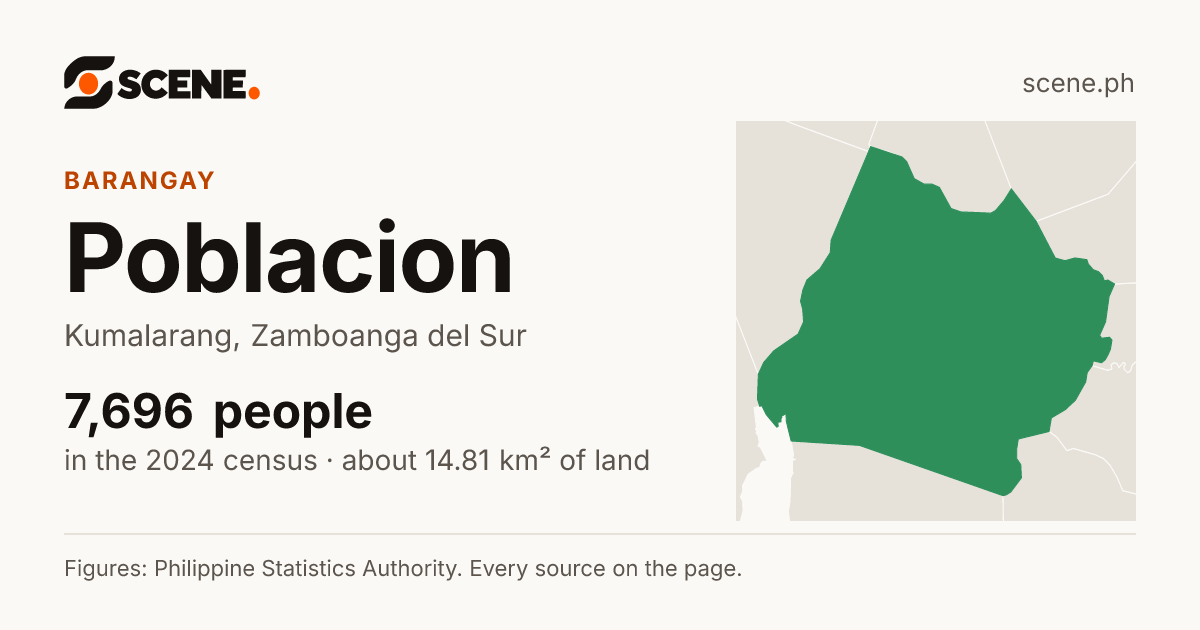 Poblacion, Kumalarang, barangay: 7,696 people in the 2024 census