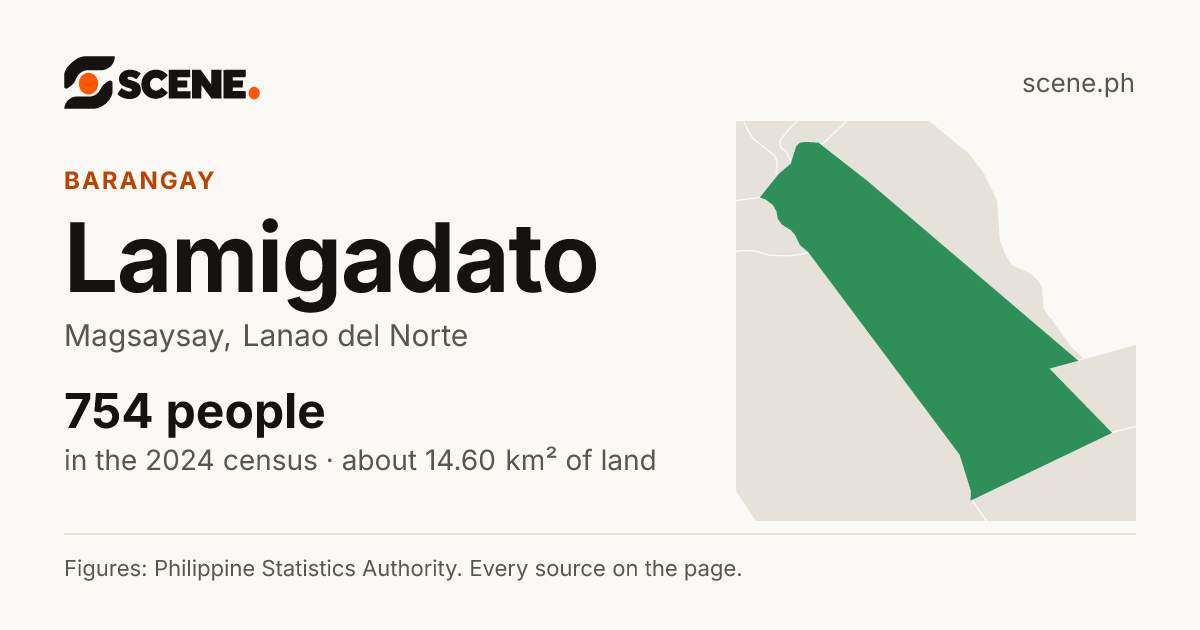 Lamigadato, Magsaysay, barangay: 754 people in the 2024 census