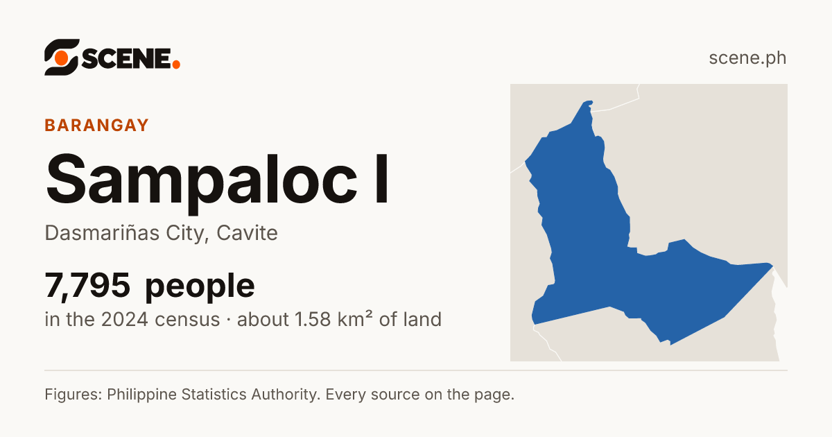 Sampaloc I, Dasmariñas City, barangay: 7,795 people in the 2024 census