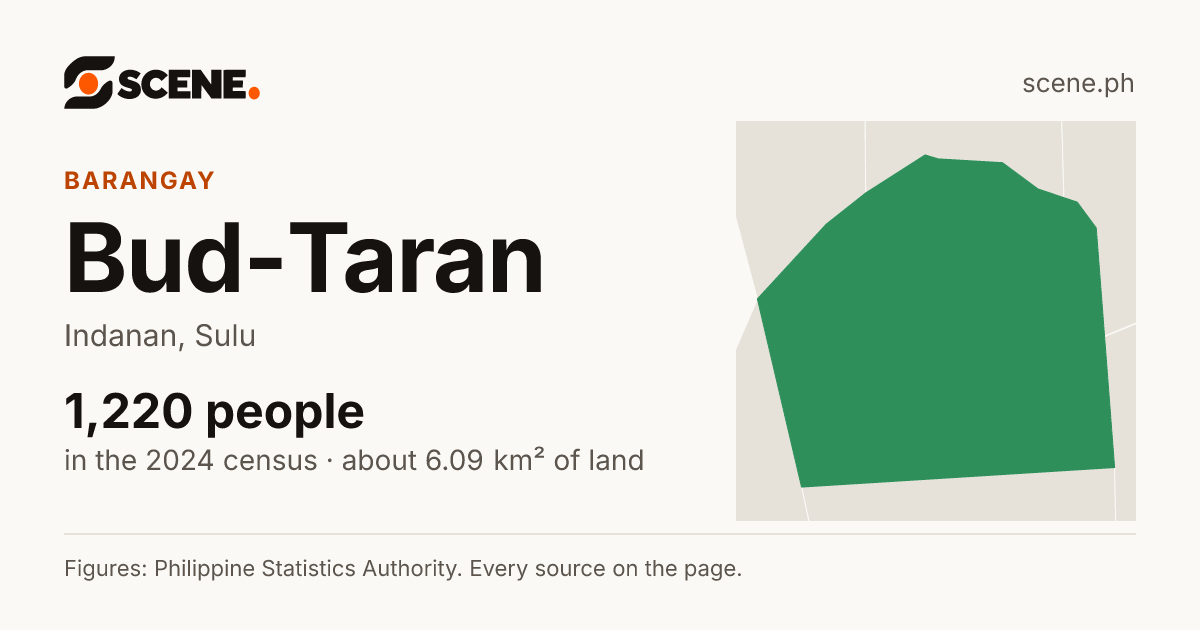 Bud-Taran, Indanan, barangay: 1,220 people in the 2024 census