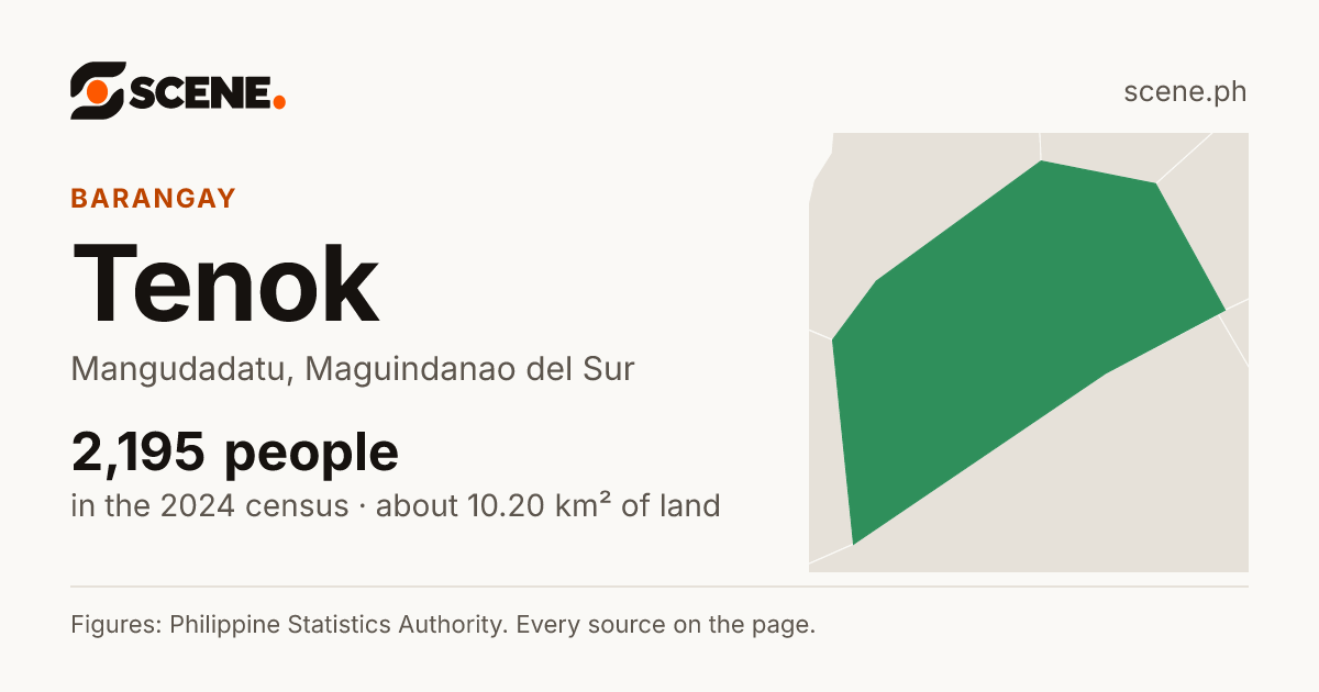Tenok, Mangudadatu, barangay: 2,195 people in the 2024 census