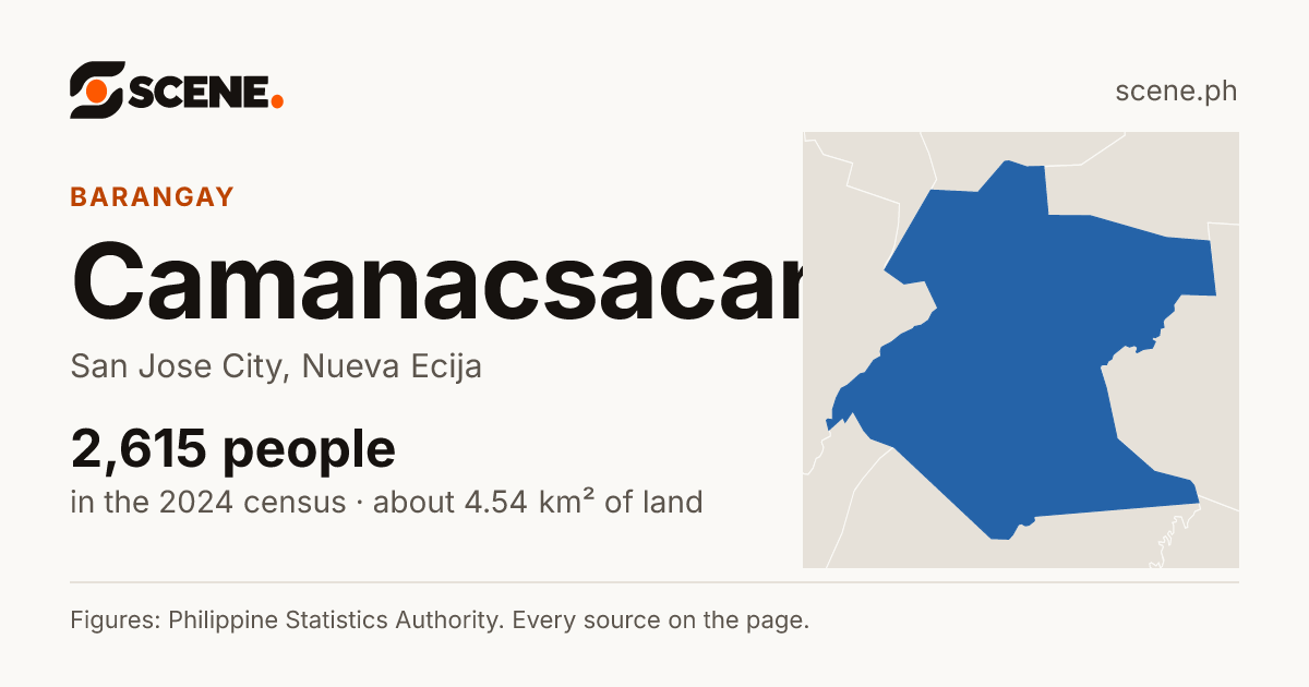 Camanacsacan, San Jose City, barangay: 2,615 people in the 2024 census