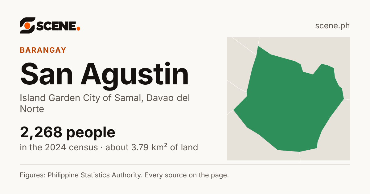San Agustin, Island Garden City of Samal, barangay: 2,268 people in the 2024 census