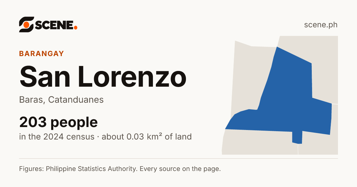 San Lorenzo, Baras, barangay: 203 people in the 2024 census