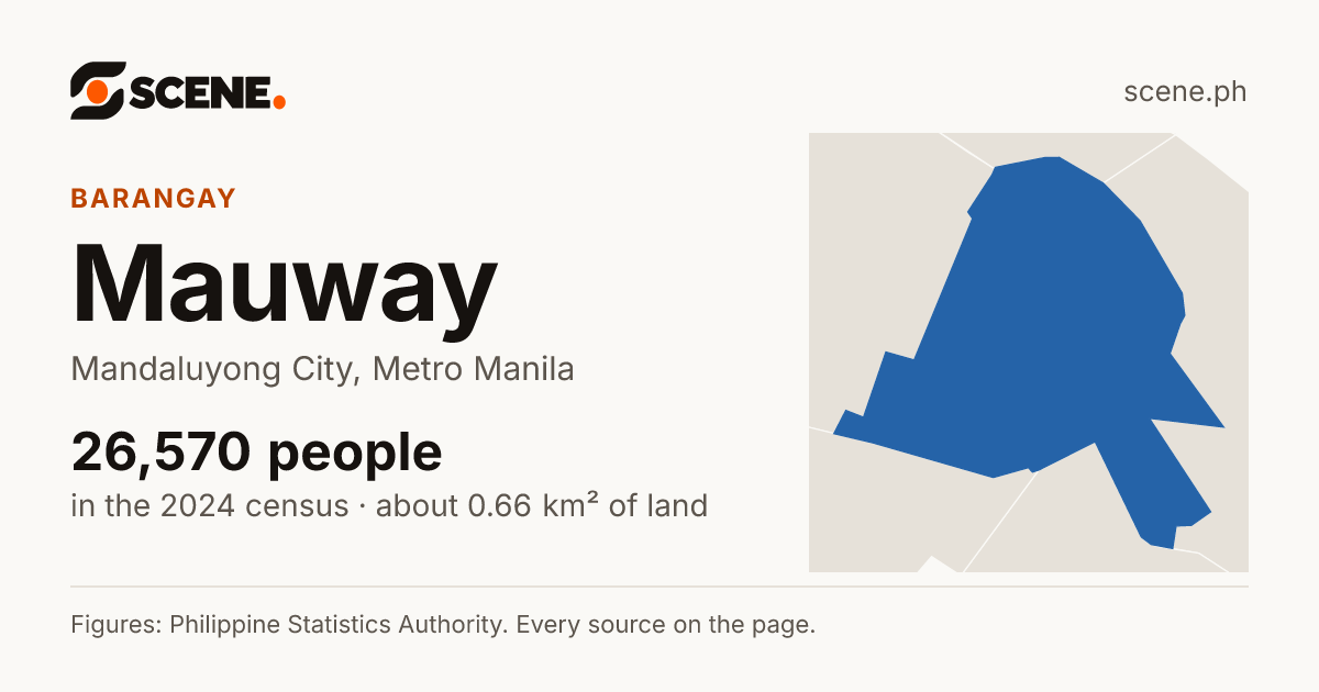 Mauway, Mandaluyong City, barangay: 26,570 people in the 2024 census