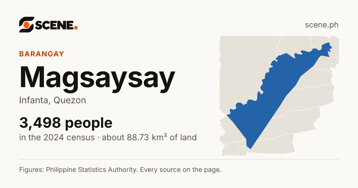 Magsaysay, Infanta, barangay: 3,498 people in the 2024 census
