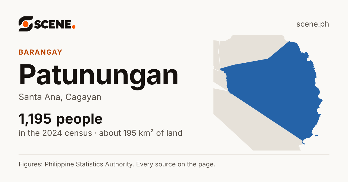 Patunungan, Santa Ana, barangay: 1,195 people in the 2024 census