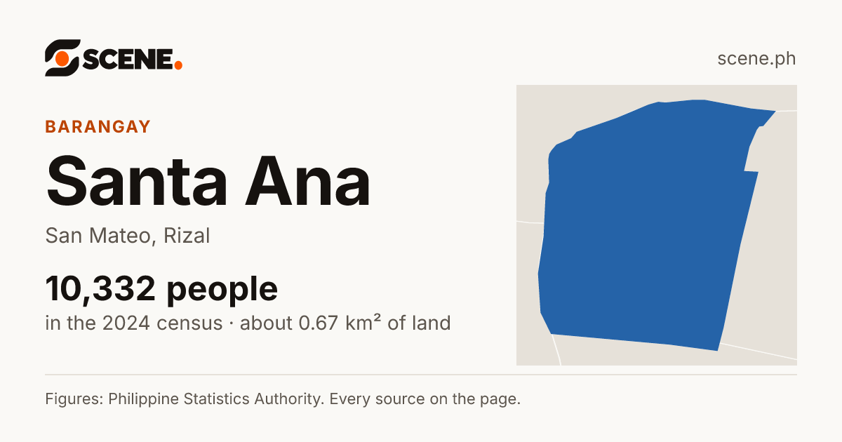 Santa Ana, San Mateo, barangay: 10,332 people in the 2024 census