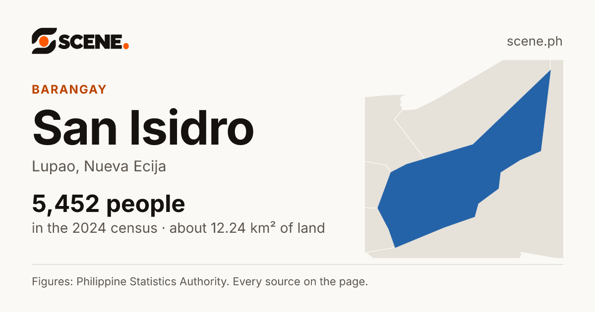 San Isidro, Lupao, barangay: 5,452 people in the 2024 census