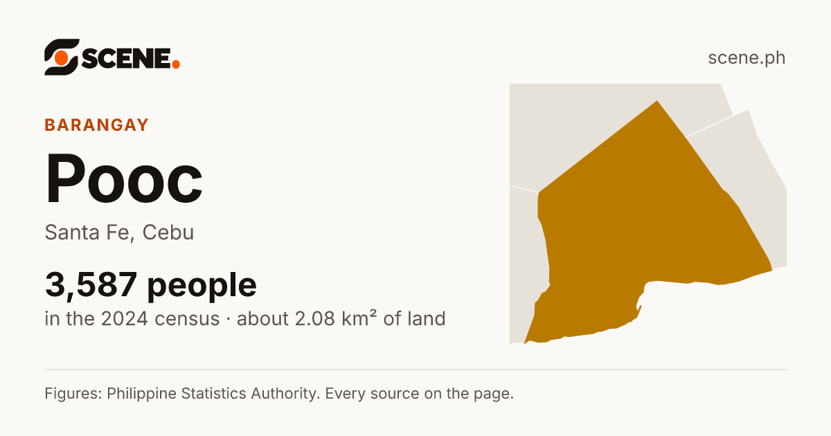 Pooc, Santa Fe, barangay: 3,587 people in the 2024 census