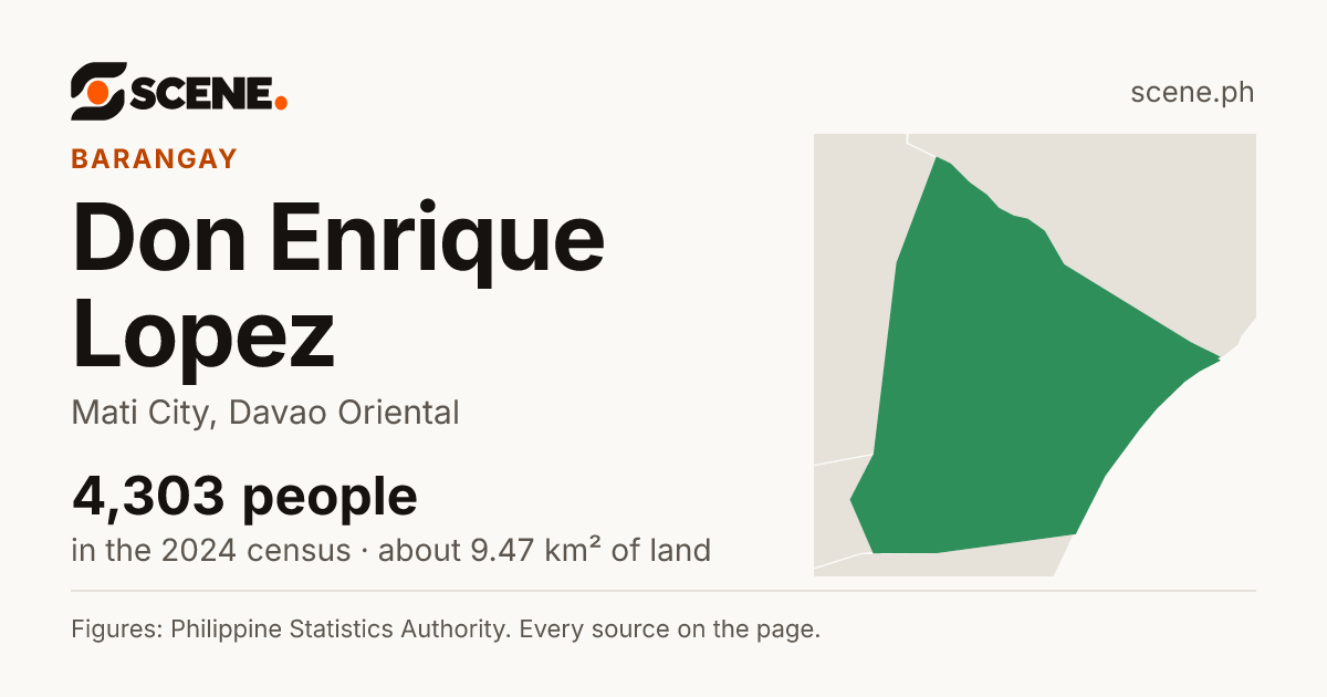 Don Enrique Lopez, Mati City, barangay: 4,303 people in the 2024 census
