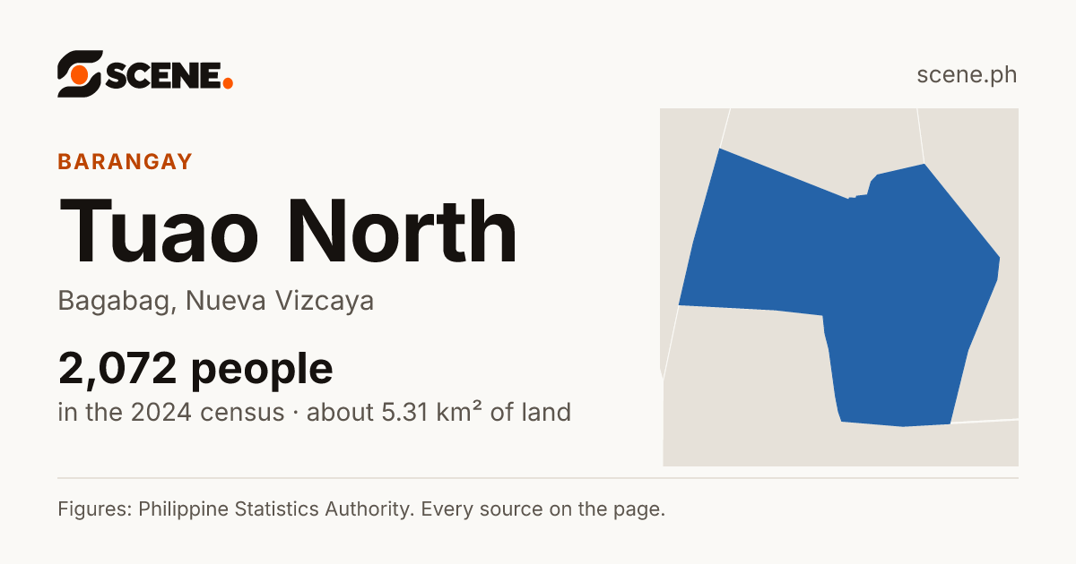 Tuao North, Bagabag, barangay: 2,072 people in the 2024 census