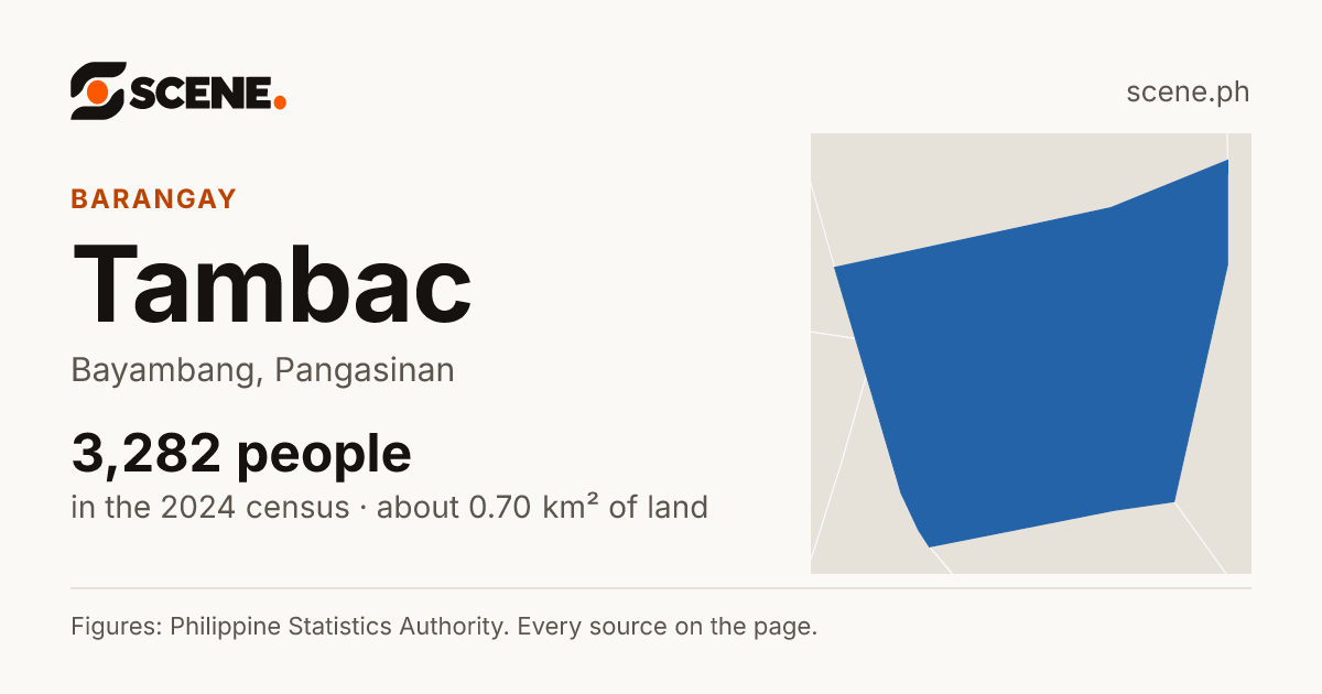 Tambac, Bayambang, barangay: 3,282 people in the 2024 census