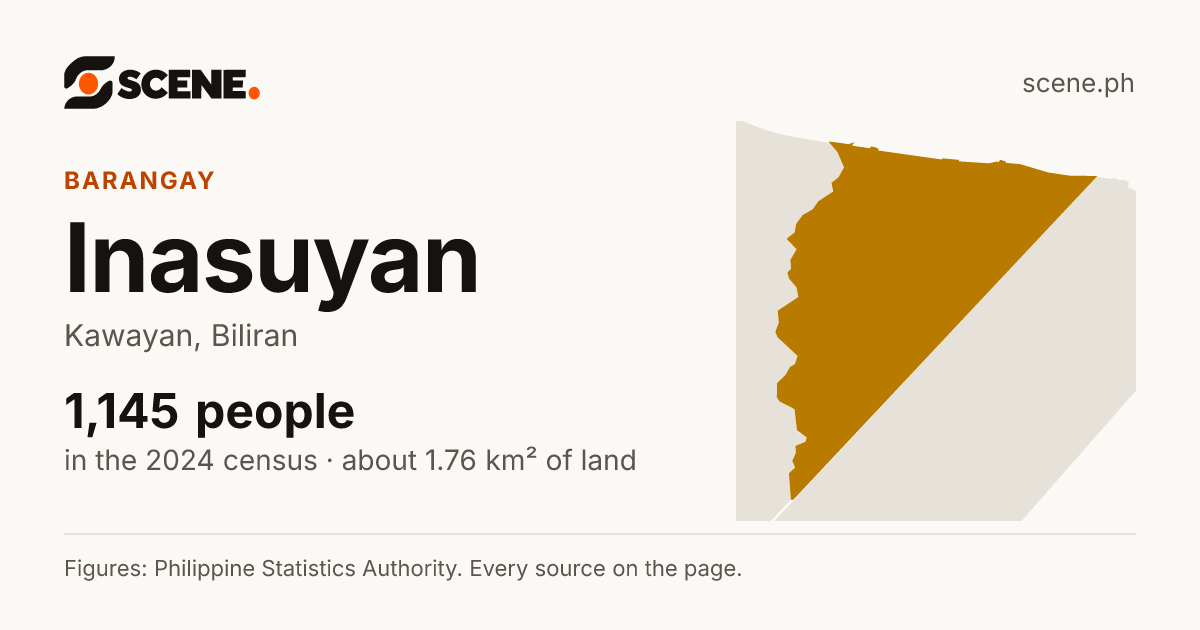Inasuyan, Kawayan, barangay: 1,145 people in the 2024 census