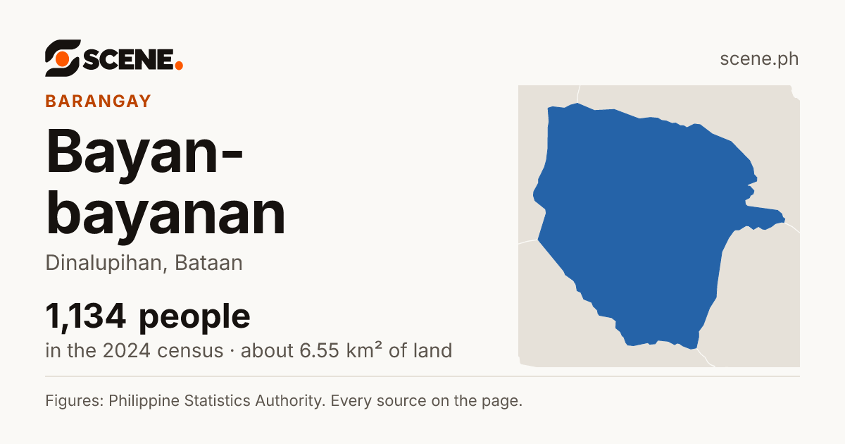 Bayan-bayanan, Dinalupihan, barangay: 1,134 people in the 2024 census
