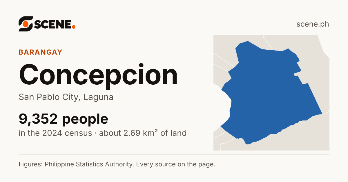 Concepcion, San Pablo City, barangay: 9,352 people in the 2024 census