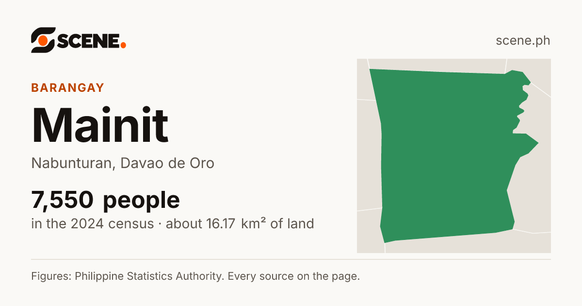 Mainit, Nabunturan, barangay: 7,550 people in the 2024 census