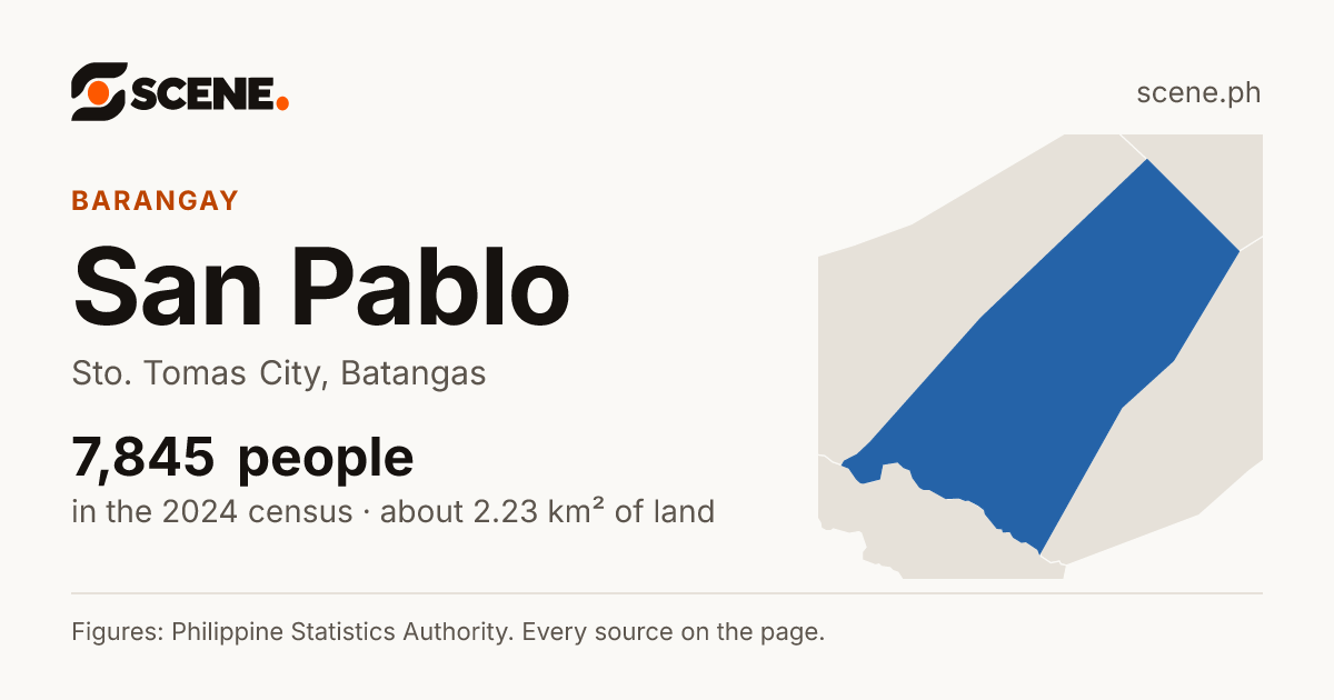 San Pablo, Sto. Tomas City, barangay: 7,845 people in the 2024 census