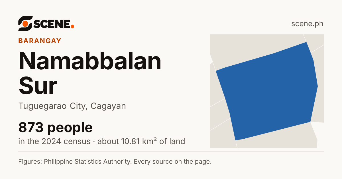 Namabbalan Sur, Tuguegarao City, barangay: 873 people in the 2024 census