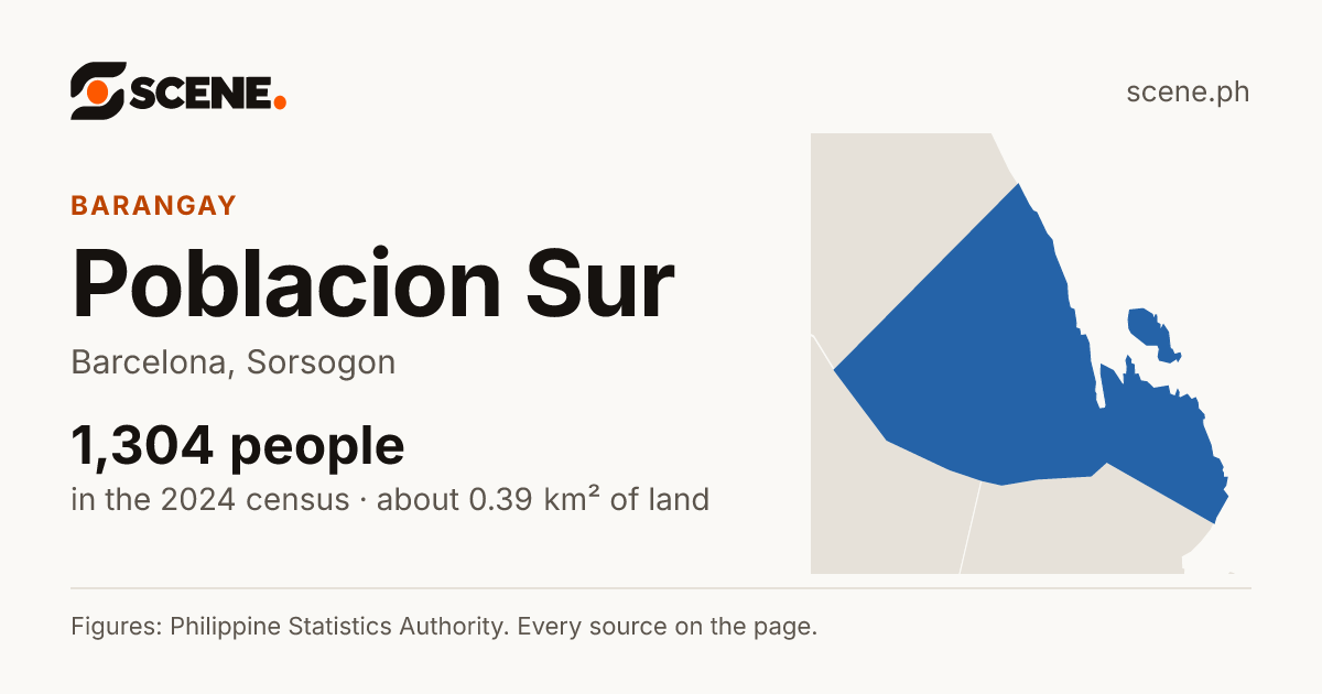 Poblacion Sur, Barcelona, barangay: 1,304 people in the 2024 census