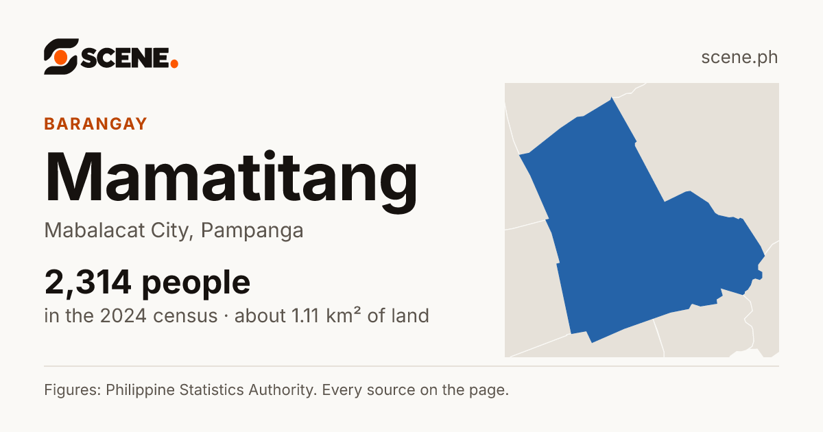 Mamatitang, Mabalacat City, barangay: 2,314 people in the 2024 census