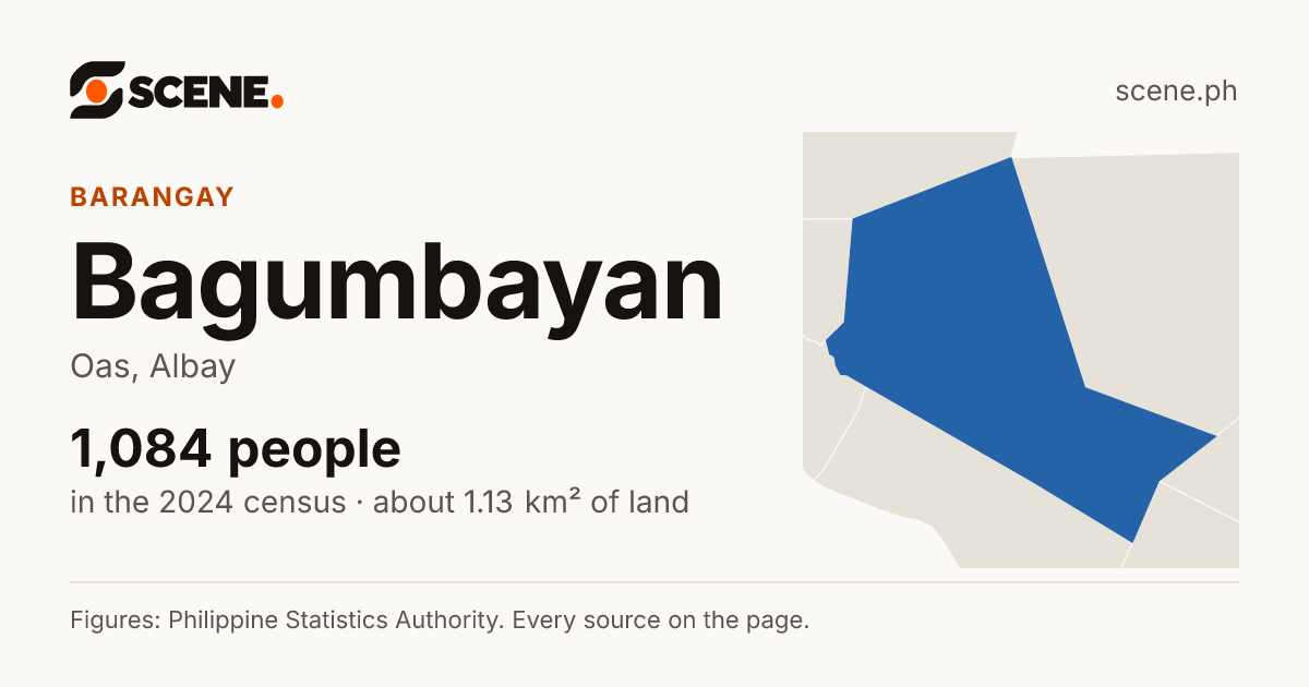 Bagumbayan, Oas, barangay: 1,084 people in the 2024 census