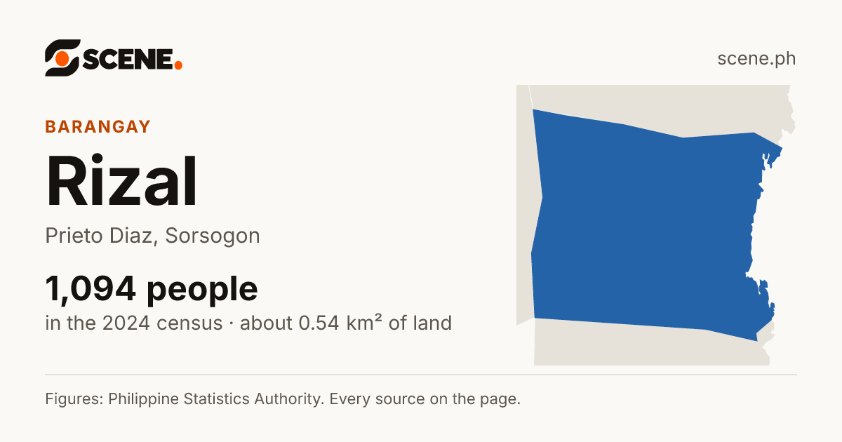 Rizal, Prieto Diaz, barangay: 1,094 people in the 2024 census