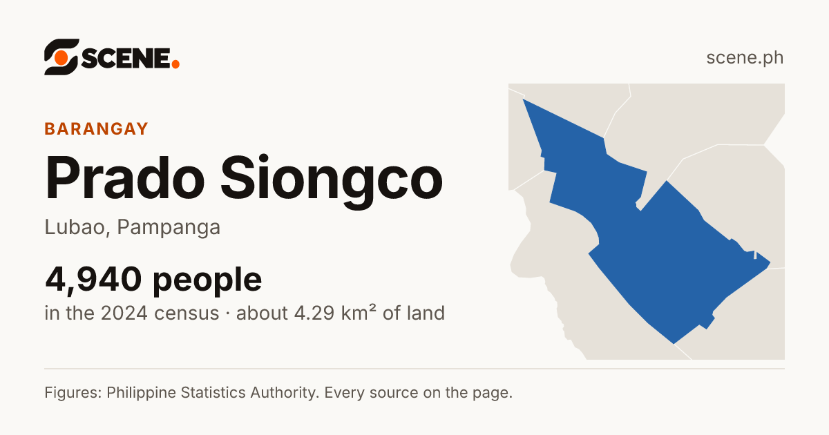 Prado Siongco, Lubao, barangay: 4,940 people in the 2024 census