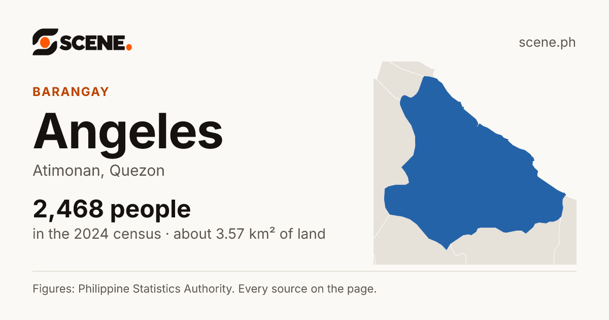 Angeles, Atimonan, barangay: 2,468 people in the 2024 census