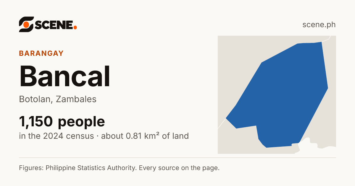 Bancal, Botolan, barangay: 1,150 people in the 2024 census