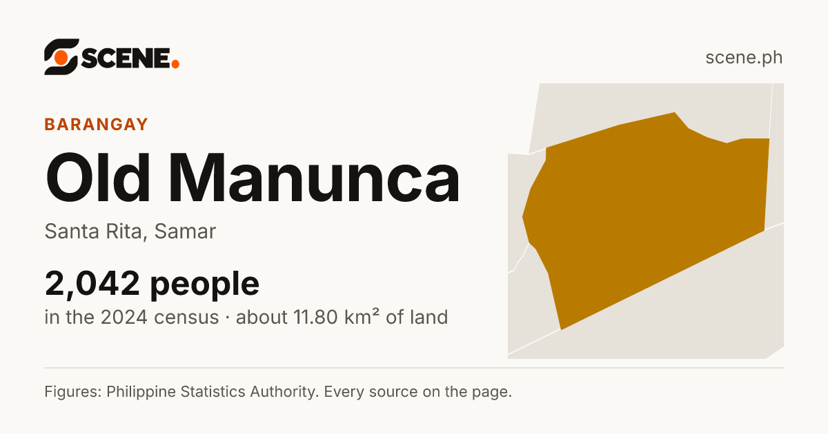 Old Manunca, Santa Rita, barangay: 2,042 people in the 2024 census