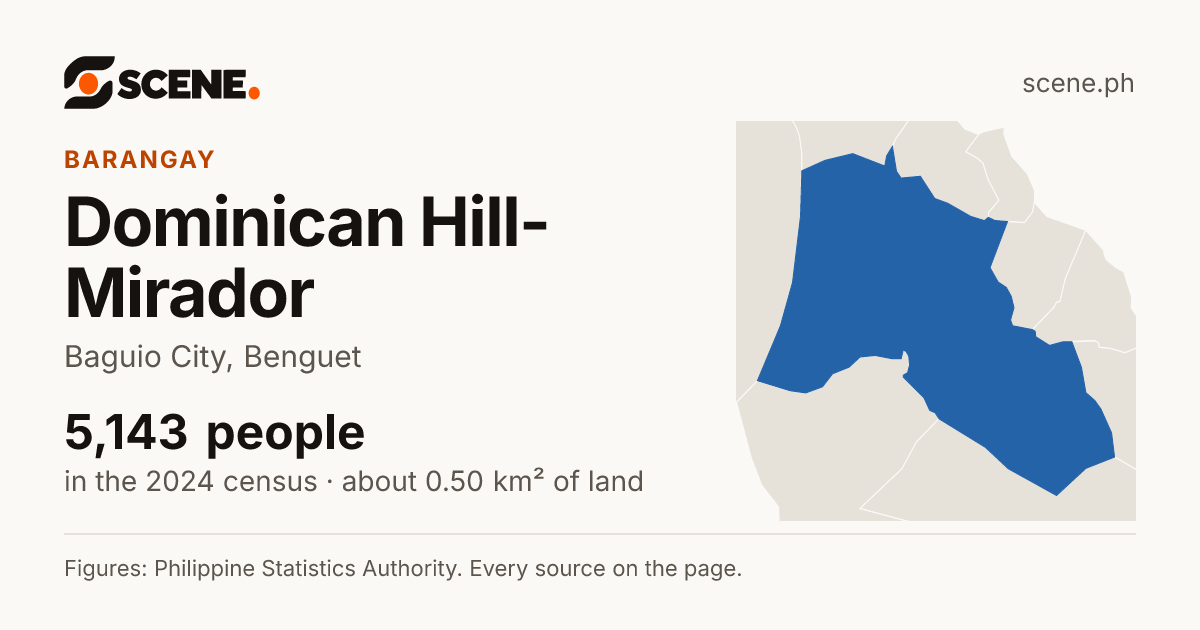 Dominican Hill-Mirador, Baguio City, barangay: 5,143 people in the 2024 census