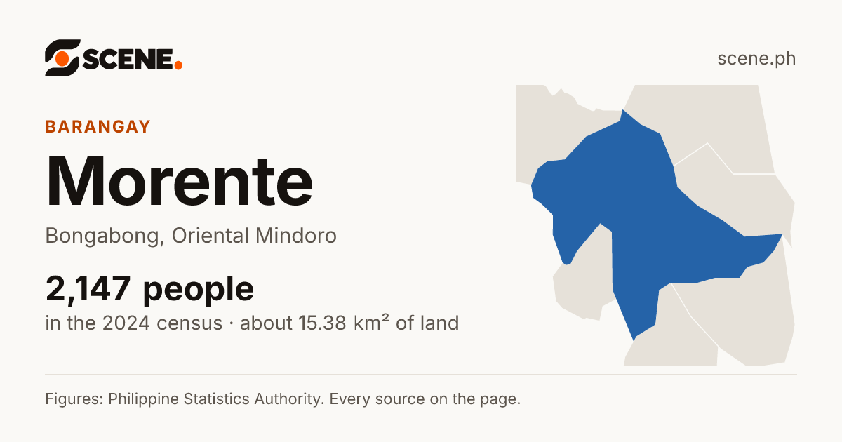 Morente, Bongabong, barangay: 2,147 people in the 2024 census