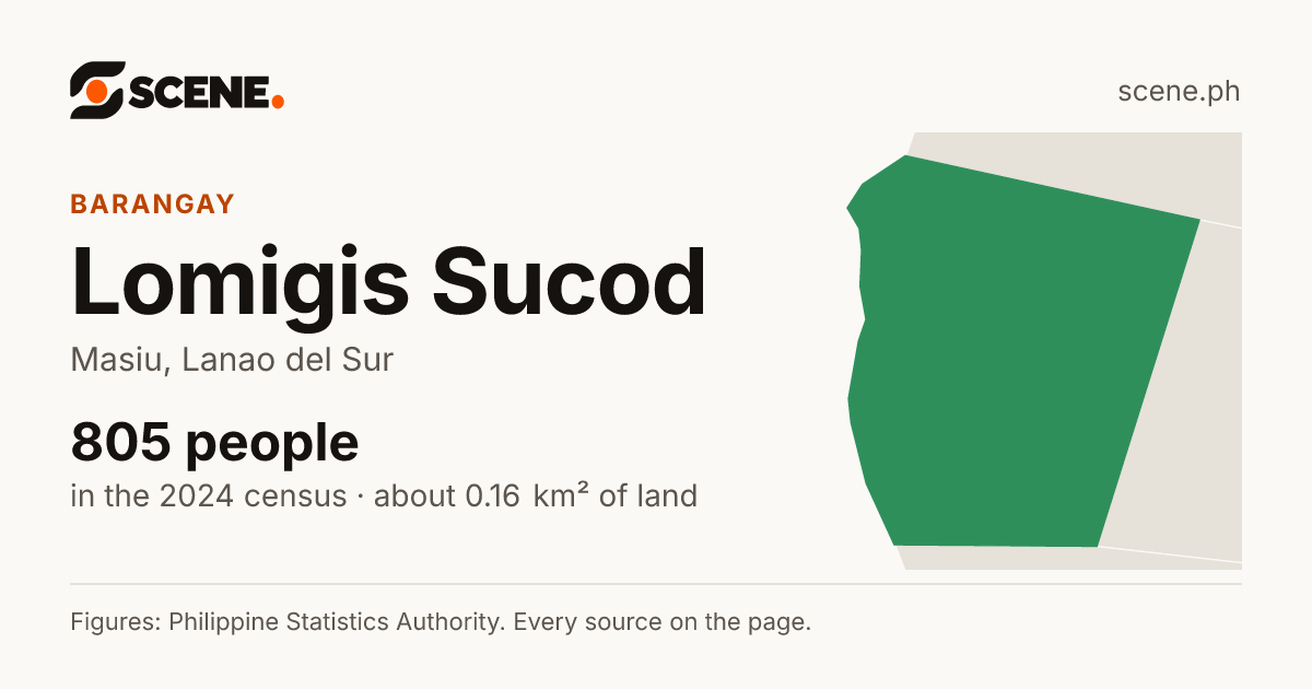 Lomigis Sucod, Masiu, barangay: 805 people in the 2024 census
