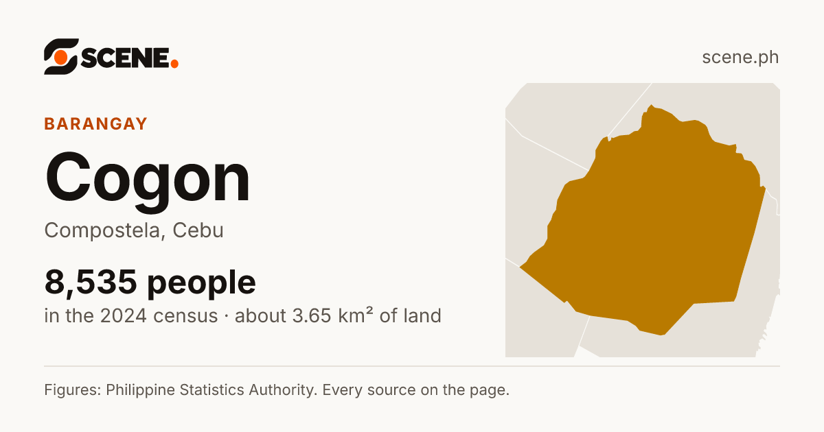 Cogon, Compostela, barangay: 8,535 people in the 2024 census