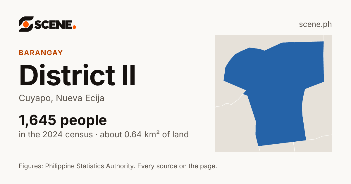 District II, Cuyapo, barangay: 1,645 people in the 2024 census