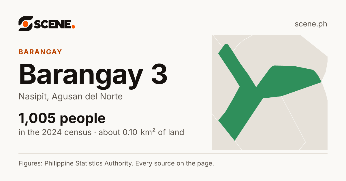 Barangay 3, Nasipit, barangay: 1,005 people in the 2024 census