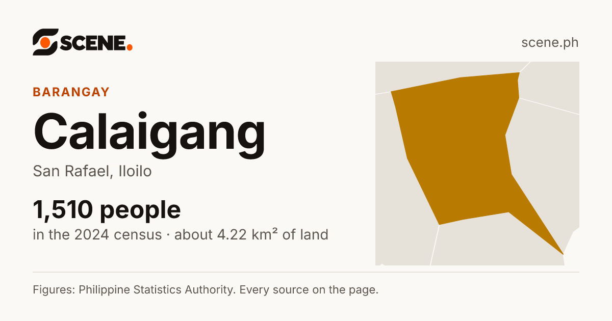 Calaigang, San Rafael, barangay: 1,510 people in the 2024 census