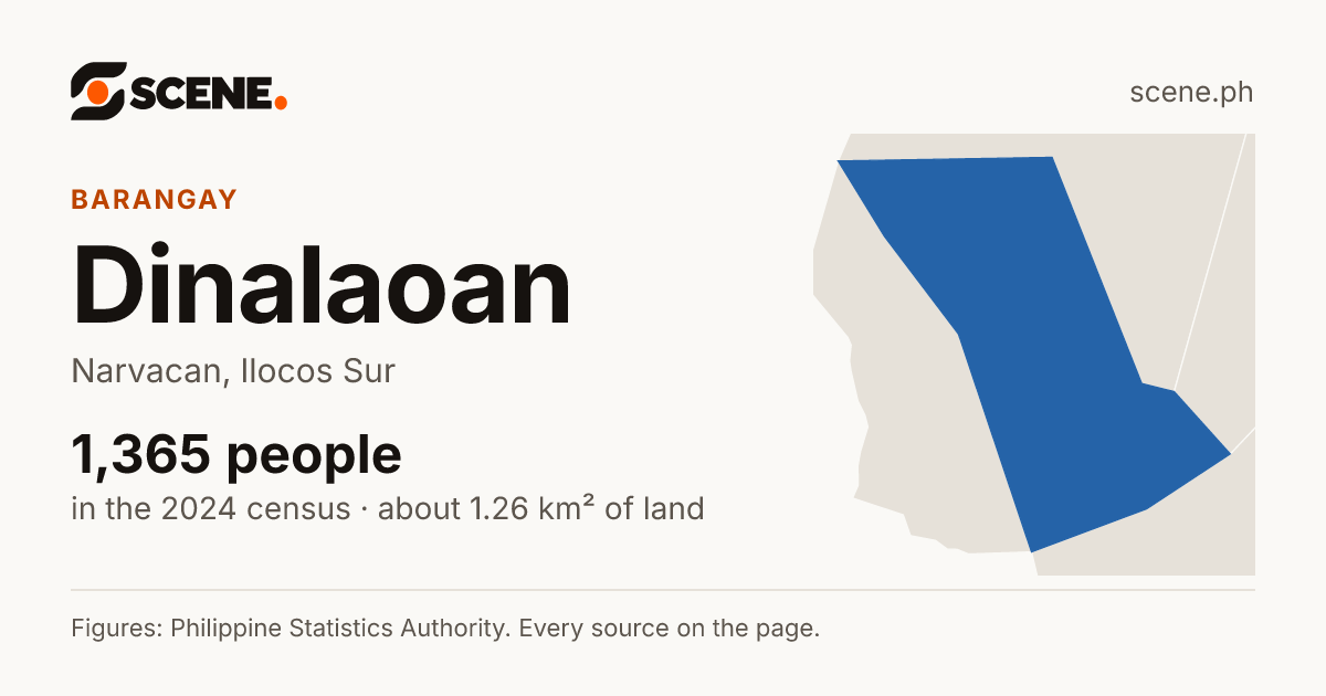 Dinalaoan, Narvacan, barangay: 1,365 people in the 2024 census