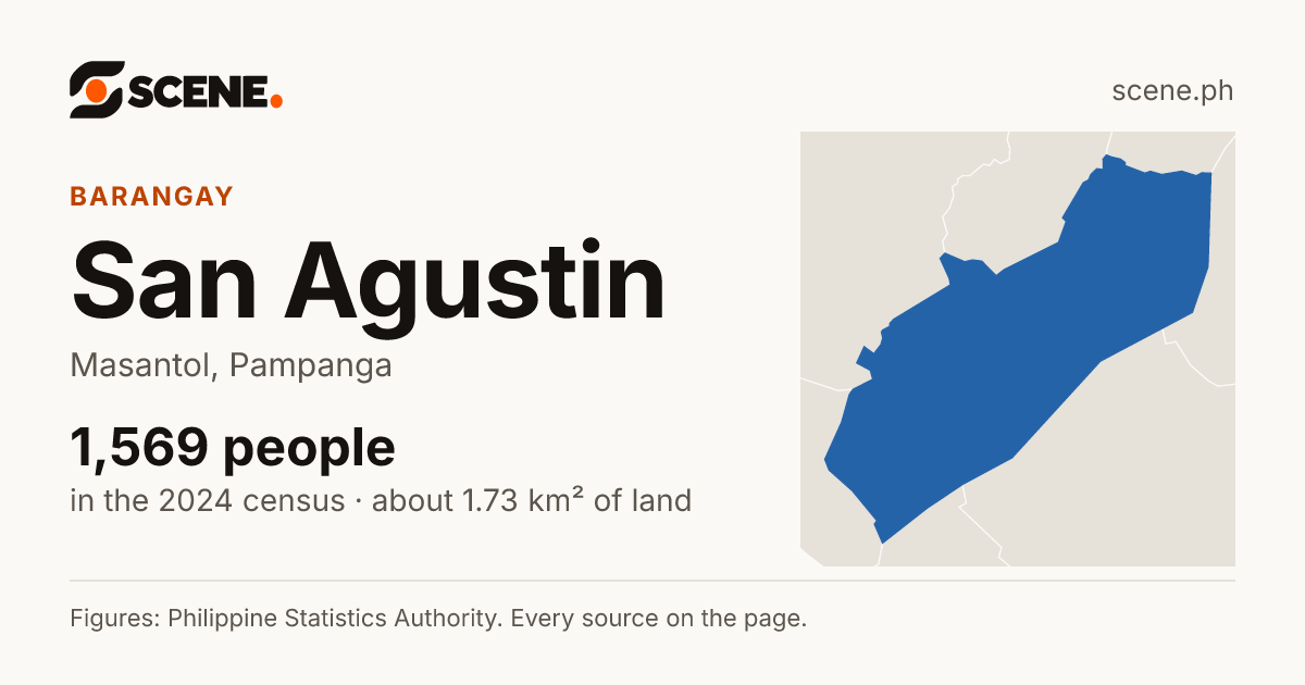 San Agustin, Masantol, barangay: 1,569 people in the 2024 census