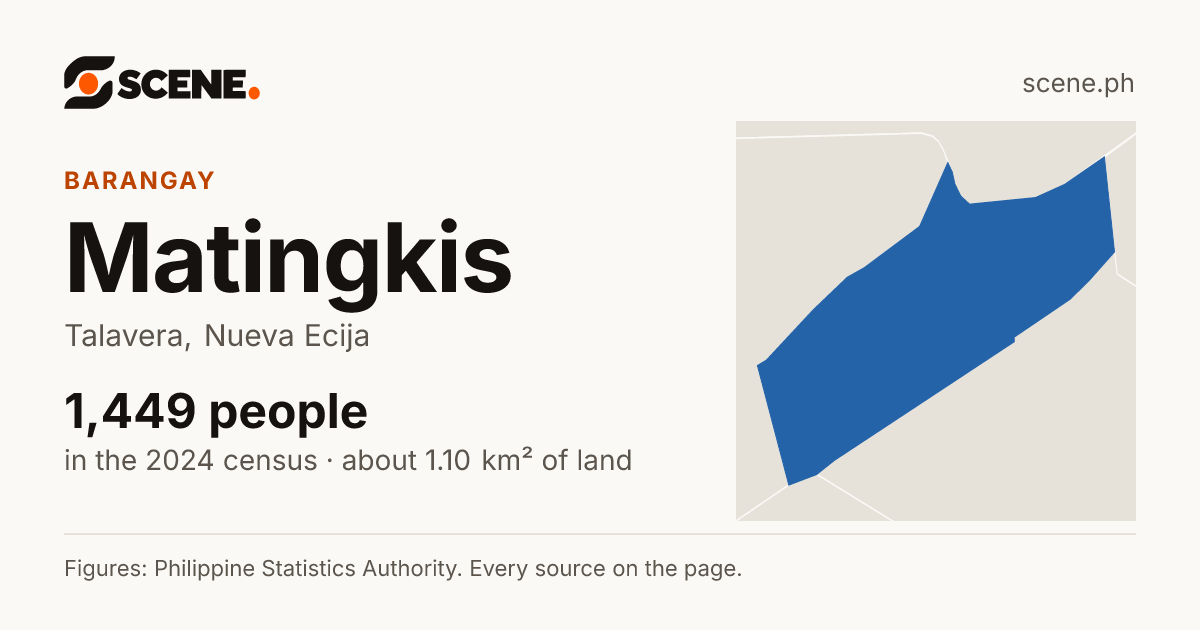 Matingkis, Talavera, barangay: 1,449 people in the 2024 census