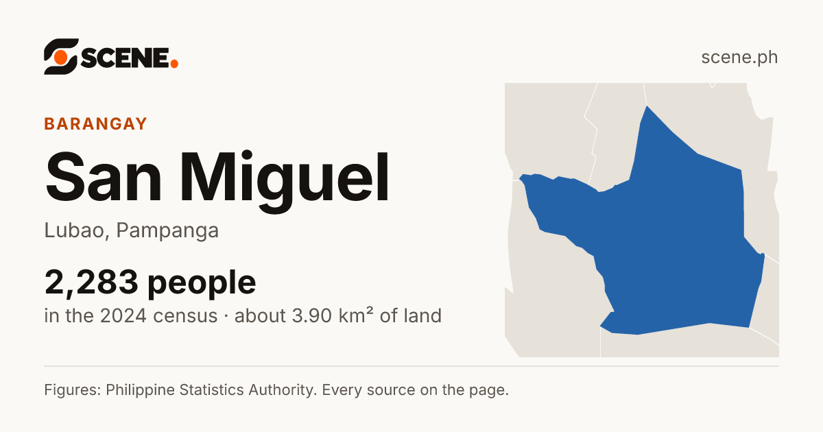 San Miguel, Lubao, barangay: 2,283 people in the 2024 census