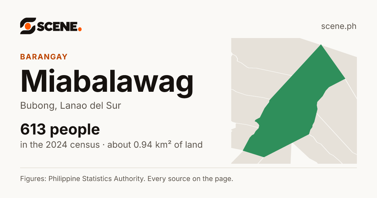 Miabalawag, Bubong, barangay: 613 people in the 2024 census