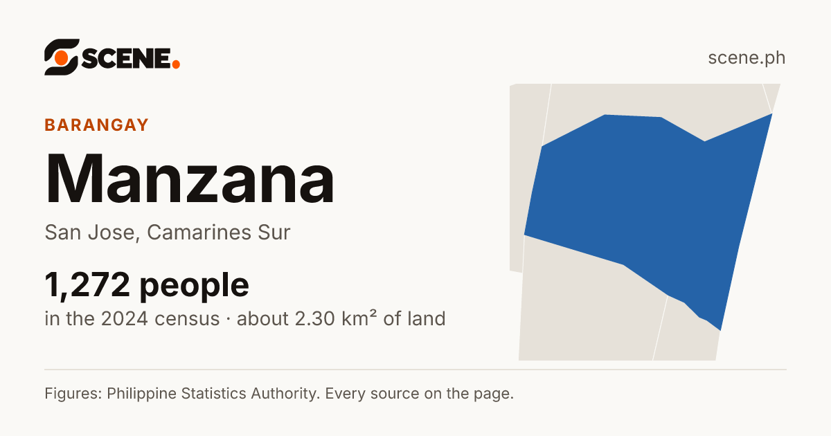 Manzana, San Jose, barangay: 1,272 people in the 2024 census