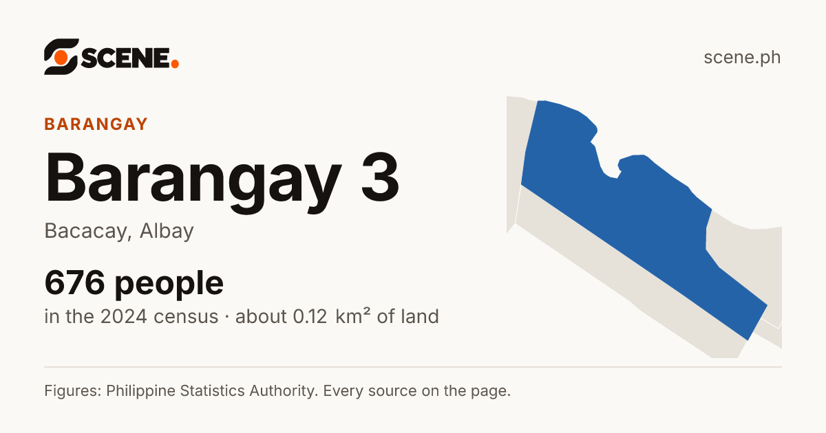 Barangay 3, Bacacay, barangay: 676 people in the 2024 census